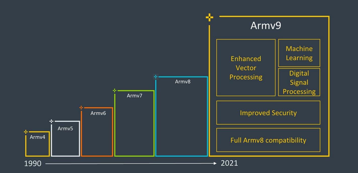 Arquitectura ARMv9