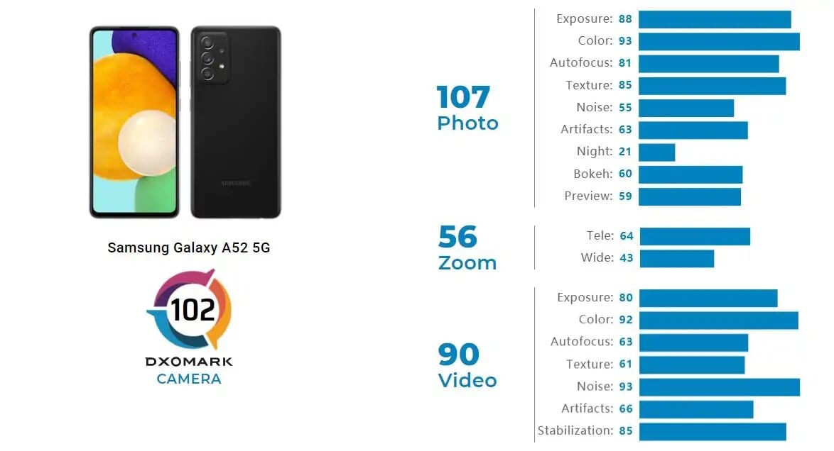 Análisis DxOMark - Galaxy A52 5G