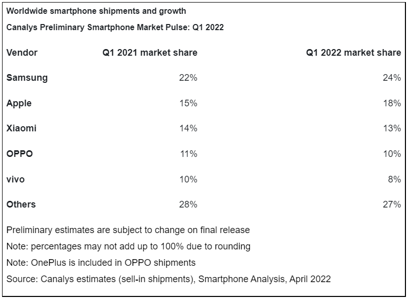 Canalys: Samsung lidera mercado 2022